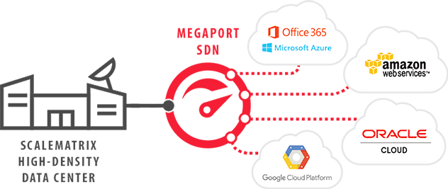 megaport-connected