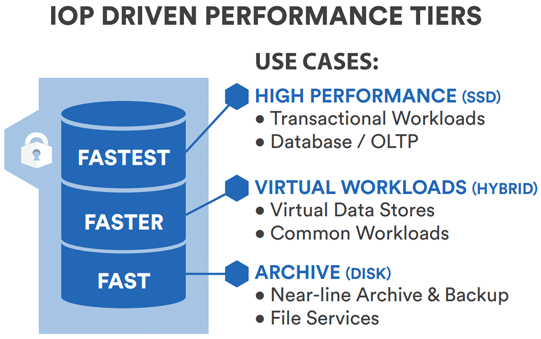 scalestor-iop-driven